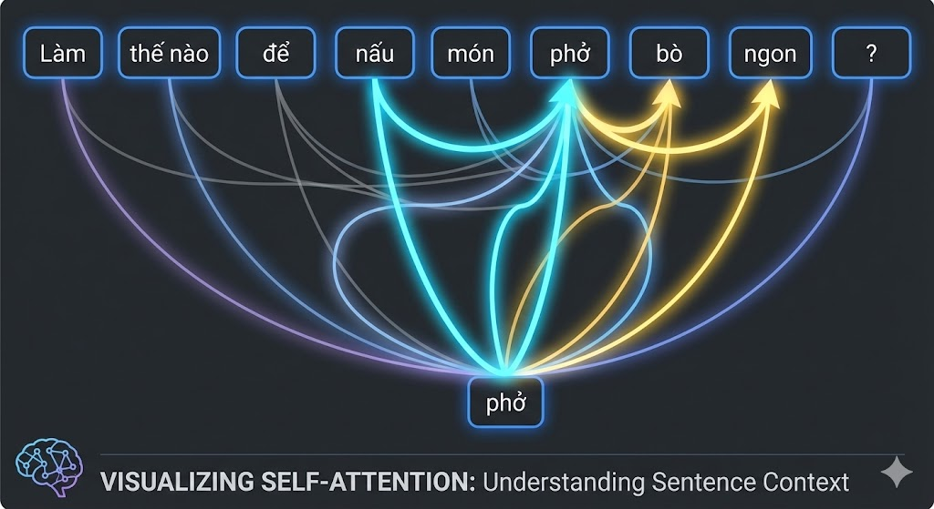 Self-Attention - Mỗi từ "nhìn" các từ khác để hiểu ngữ cảnh