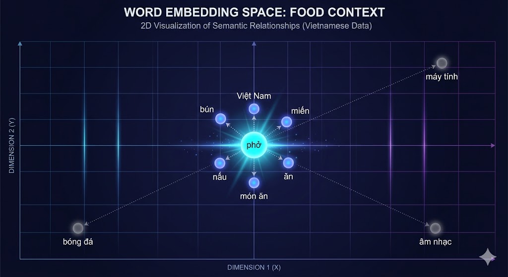 Không gian vector - Các từ liên quan nằm gần nhau trong hệ tọa độ